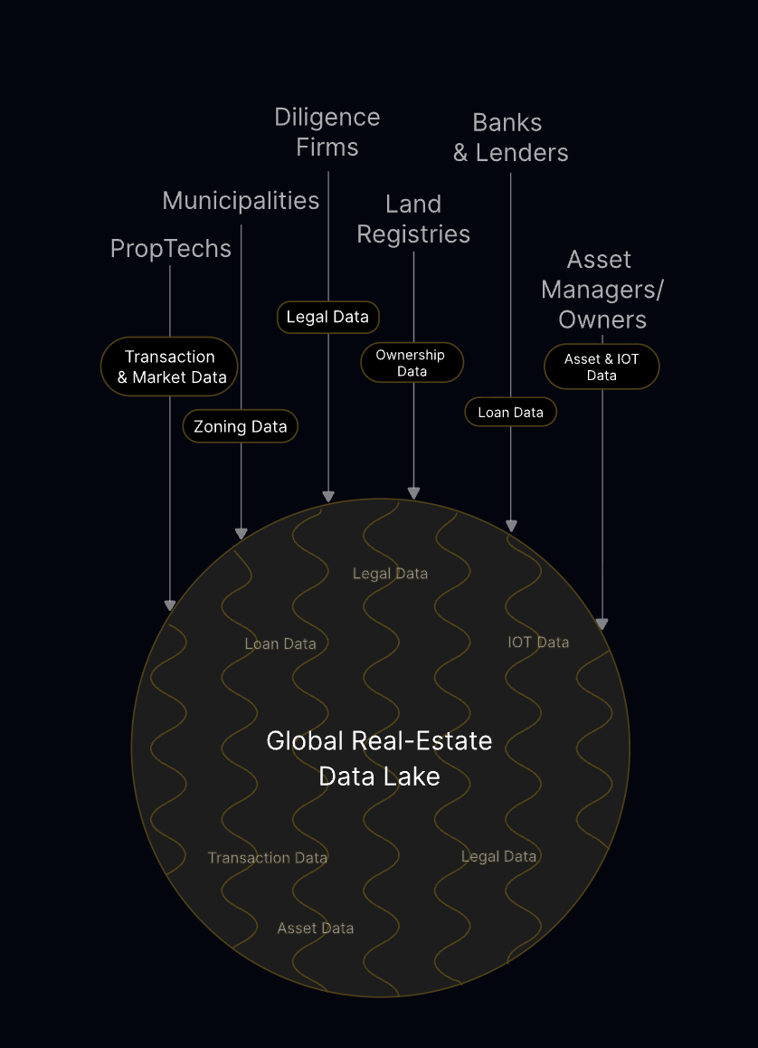 Global real estate data lake