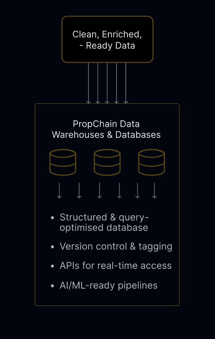 TruEstate data warehouses